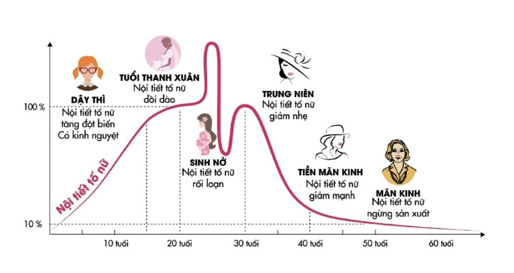 Thay đổi nội tiết tố 1